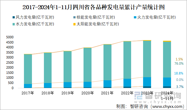 2017-2024年1-11月四川省各品种发电量累计产量统计图