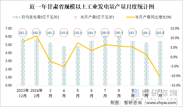 近一年甘肃省规模以上工业发电量产量月度统计图