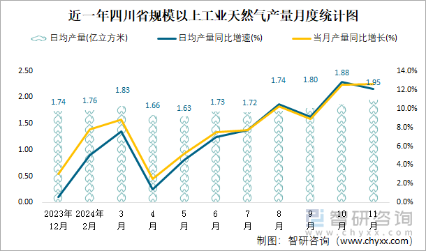 近一年四川省规模以上工业天然气产量月度统计图