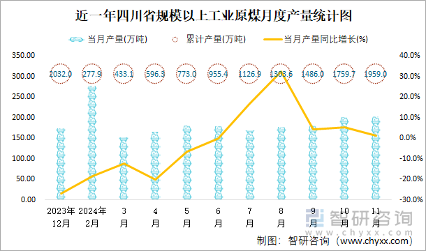 近一年四川省规模以上工业原煤月度产量统计图