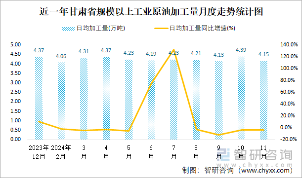 近一年甘肃省规模以上工业原油加工量月度走势统计图