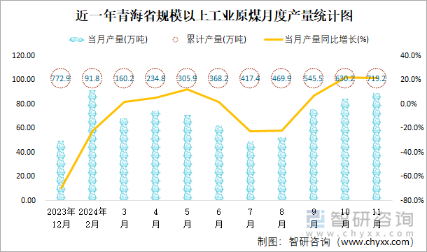 近一年青海省规模以上工业原煤月度产量统计图