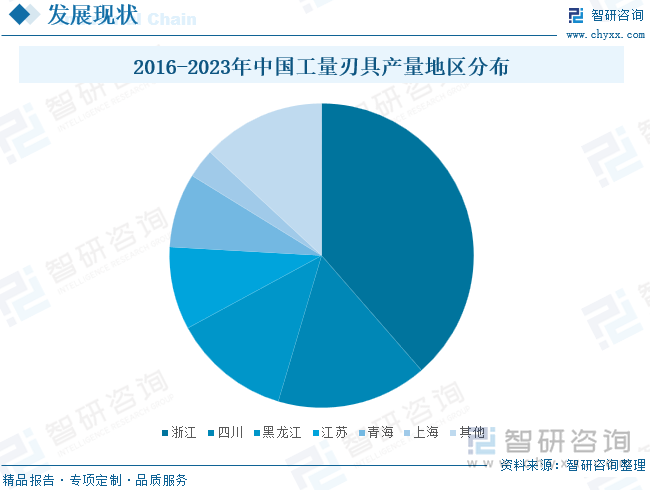 2016-2023年中国工量刃具产量地区分布