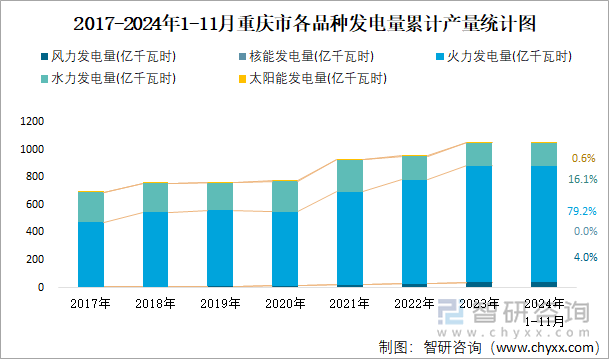 2017-2024年1-11月重庆市各品种发电量累计产量统计图