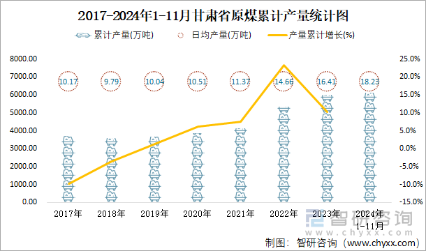 2017-2024年1-11月甘肃省原煤累计产量统计图