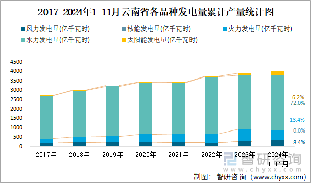 2017-2024年1-11月云南省各品种发电量累计产量统计图