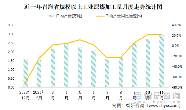 近一年青海省规模以上工业原煤加工量月度走势统计图