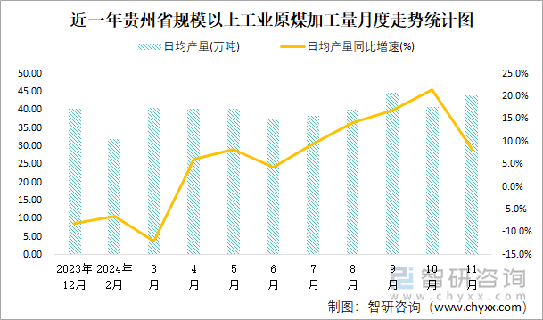 近一年贵州省规模以上工业原煤加工量月度走势统计图