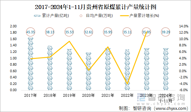 2017-2024年1-11月贵州省原煤累计产量统计图