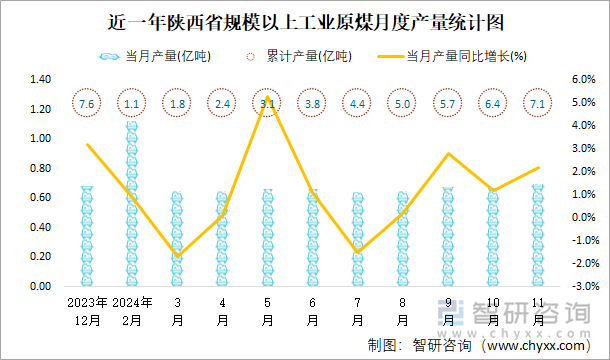 近一年陕西省规模以上工业原煤月度产量统计图