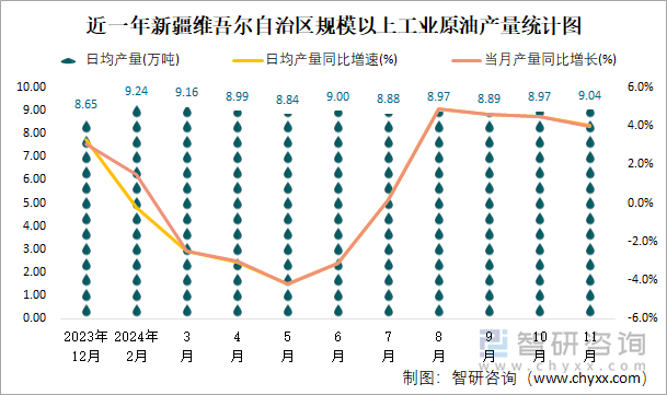 近一年新疆维吾尔自治区规模以上工业原油产量统计图