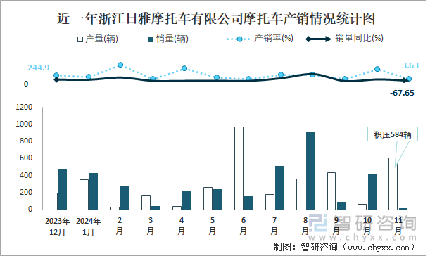 近一年浙江日雅摩托车有限公司摩托车产销情况统计图