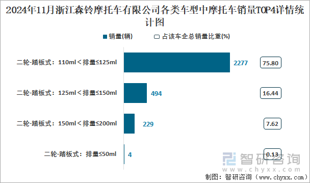 2024年11月浙江森铃摩托车有限公司各类车型中摩托车销量TOP4详情统计图