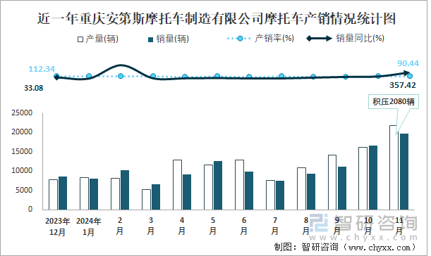 近一年重庆安第斯摩托车制造有限公司摩托车产销情况统计图