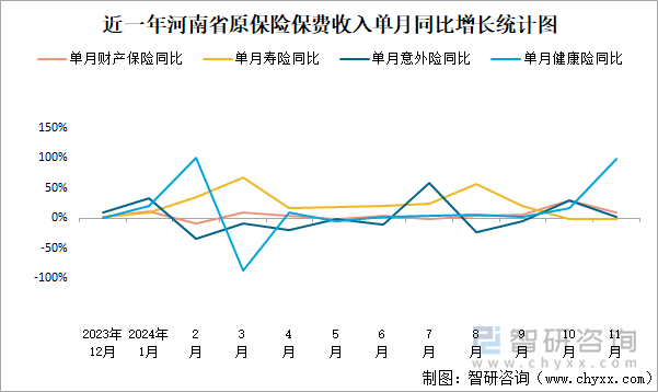 近一年河南省原保险保费收入单月同比增长统计图