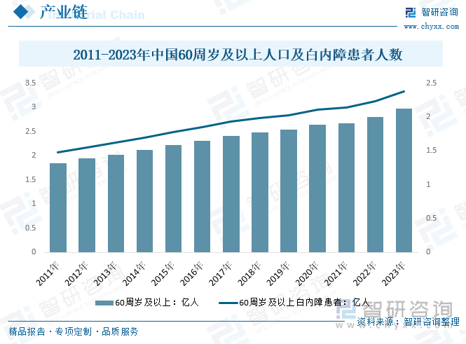 2011-2023年中国60周岁及以上人口及白内障患者人数