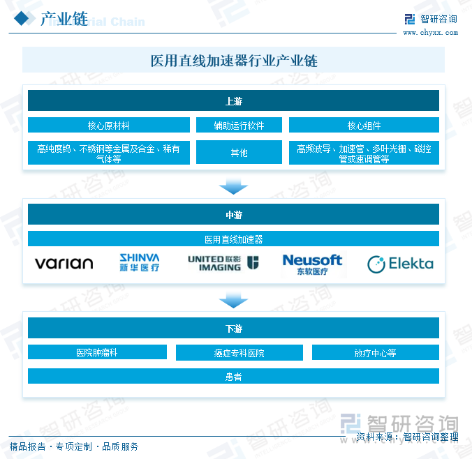 医用直线加速器行业产业链