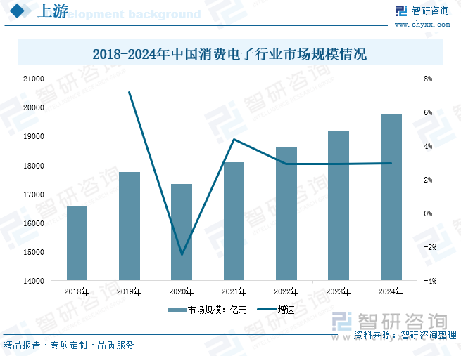 2018-2024年中国消费电子行业市场规模情况