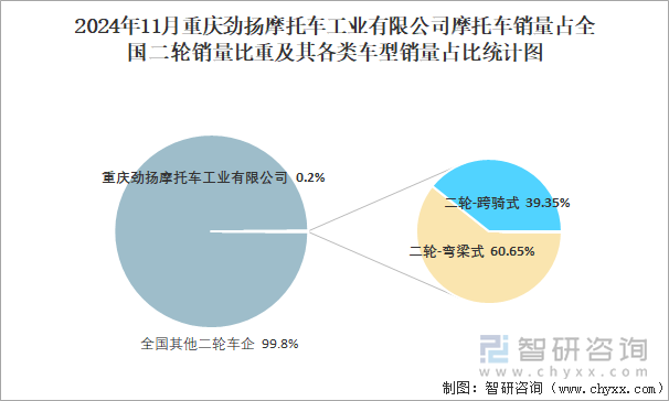 2024年11月重庆劲扬摩托车工业有限公司销量占全国二轮销量比重及其各类车型销量占比统计图