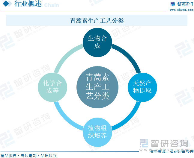 青蒿素生产工艺分类