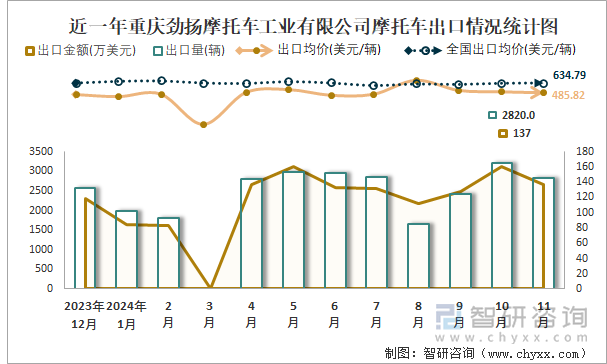 2019-2024年1-11月重庆劲扬摩托车工业有限公司摩托车产销及出口情况统计图