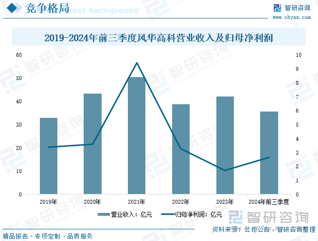  2019-2024年前三季度风华高科营业收入及归母净利润