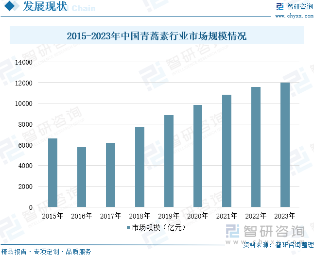 2015-2023年中国青蒿素行业市场规模情况