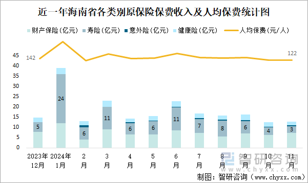 近一年海南省各类别原保险保费收入及人均保费统计图