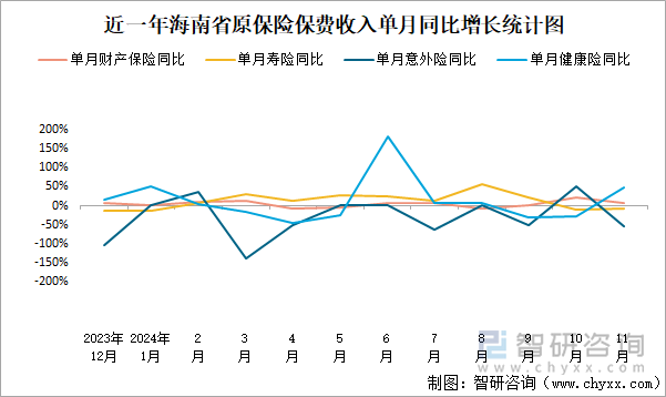 近一年海南省原保险保费收入单月同比增长统计图