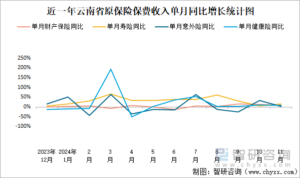 近一年云南省原保险保费收入单月同比增长统计图