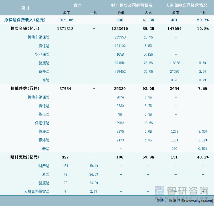 2024年1-11月云南省保险业经营详情表