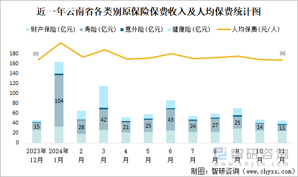 近一年云南省各类别原保险保费收入及人均保费统计图