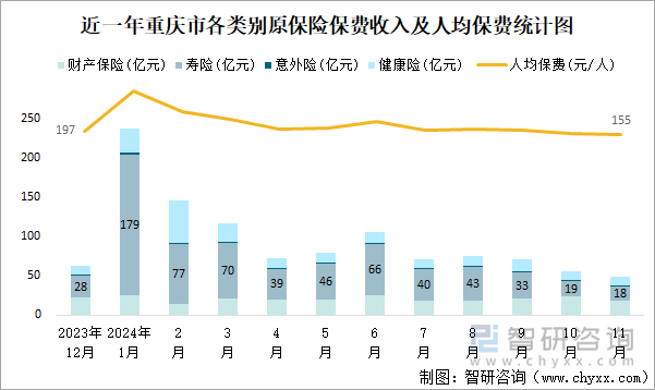 近一年重庆市各类别原保险保费收入及人均保费统计图