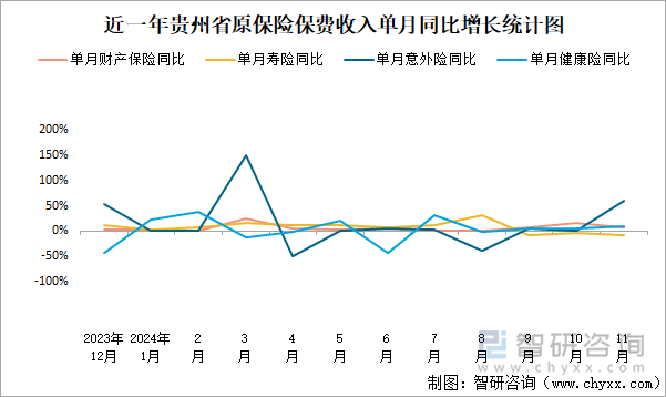 近一年贵州省原保险保费收入单月同比增长统计图