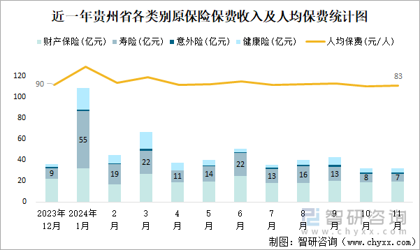 近一年贵州省各类别原保险保费收入及人均保费统计图