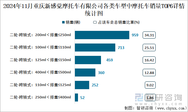 2024年11月重庆新感觉摩托车有限公司各类车型中摩托车销量TOP6详情统计图