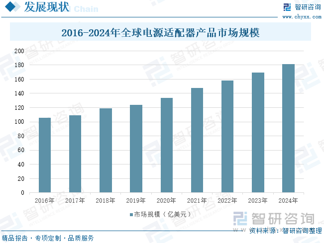 2016-2024年全球电源适配器产品市场规模