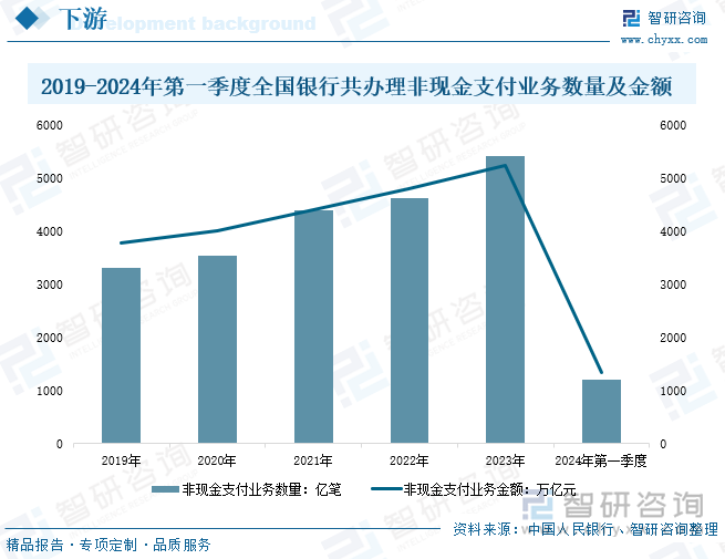 2019-2024年第一季度全国银行共办理非现金支付业务数量及金额