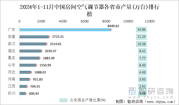 2024年1-11月中国房间空气调节器各省市产量排行榜