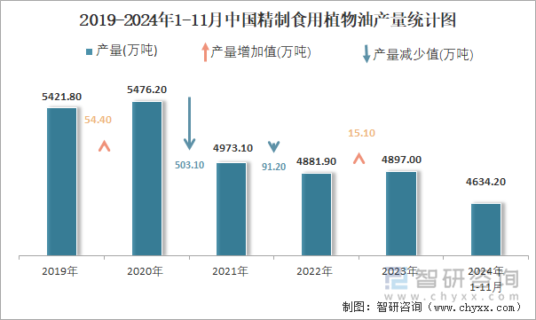 2019-2024年1-11月中国精制食用植物油产量统计图