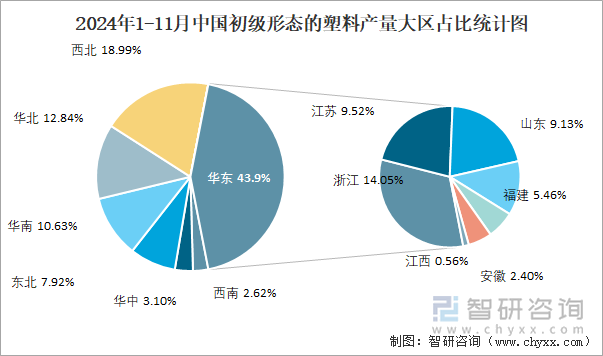 2024年1-11月中国初级形态的塑料产量大区占比统计图