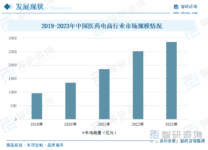 2019-2023年中国医药电商行业市场规模情况