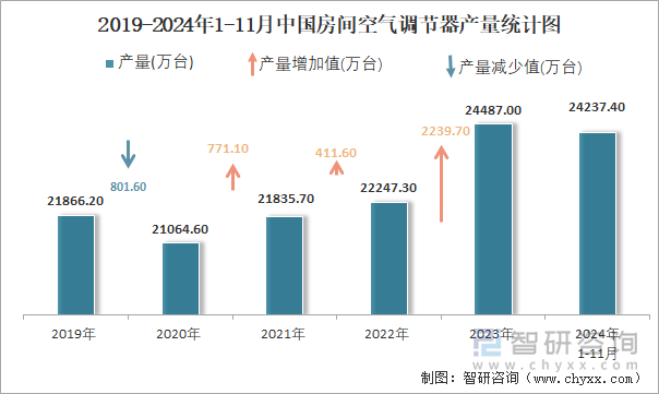 2019-2024年1-11月中国房间空气调节器产量统计图