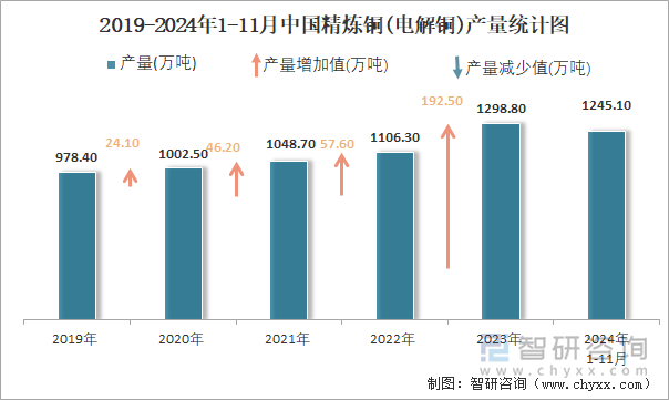 2019-2024年1-11月中国精炼铜(电解铜)产量统计图