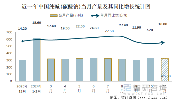 近一年中国纯碱(碳酸钠)当月产量及其同比增长统计图