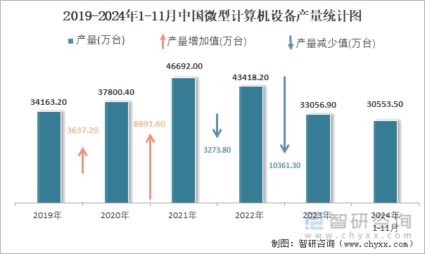 2019-2024年1-11月中国微型计算机设备产量统计图