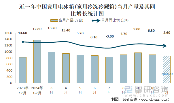 近一年中国家用电冰箱(家用冷冻冷藏箱)当月产量及其同比增长统计图