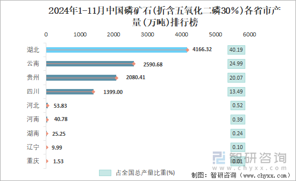 2024年1-11月中国磷矿石(折含五氧化二磷30％)各省市产量排行榜