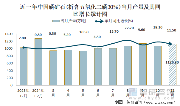 近一年中国磷矿石(折含五氧化二磷30％)当月产量及其同比增长统计图