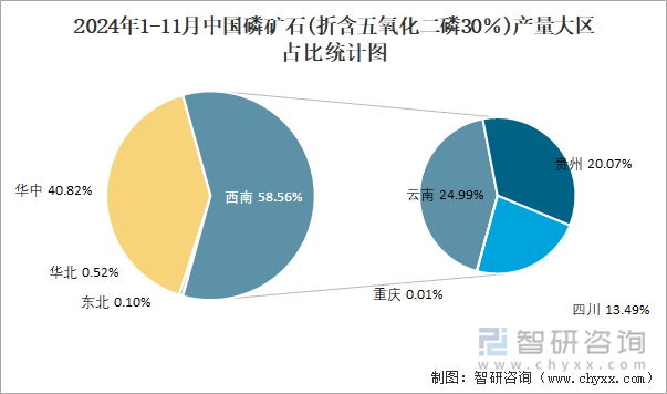 2024年1-11月中国磷矿石(折含五氧化二磷30％)产量大区占比统计图